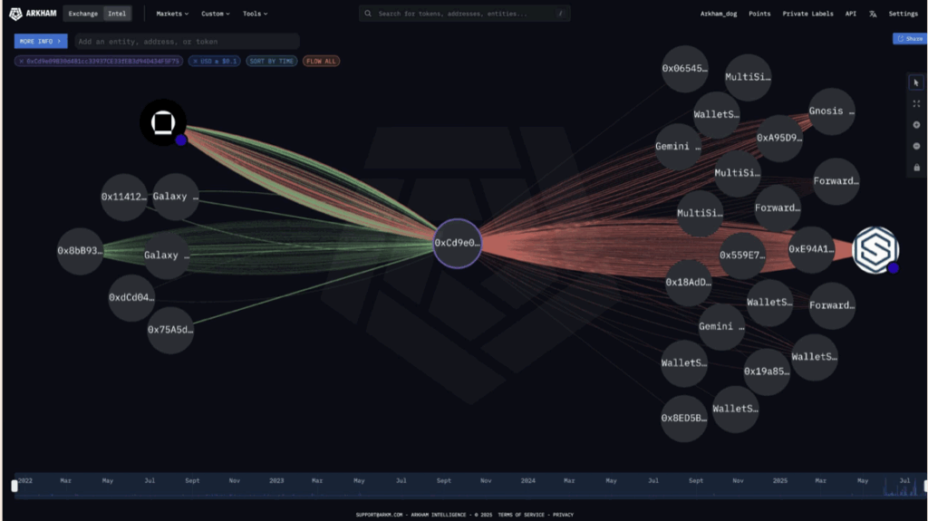 Ethereum Eth on Chain Activity