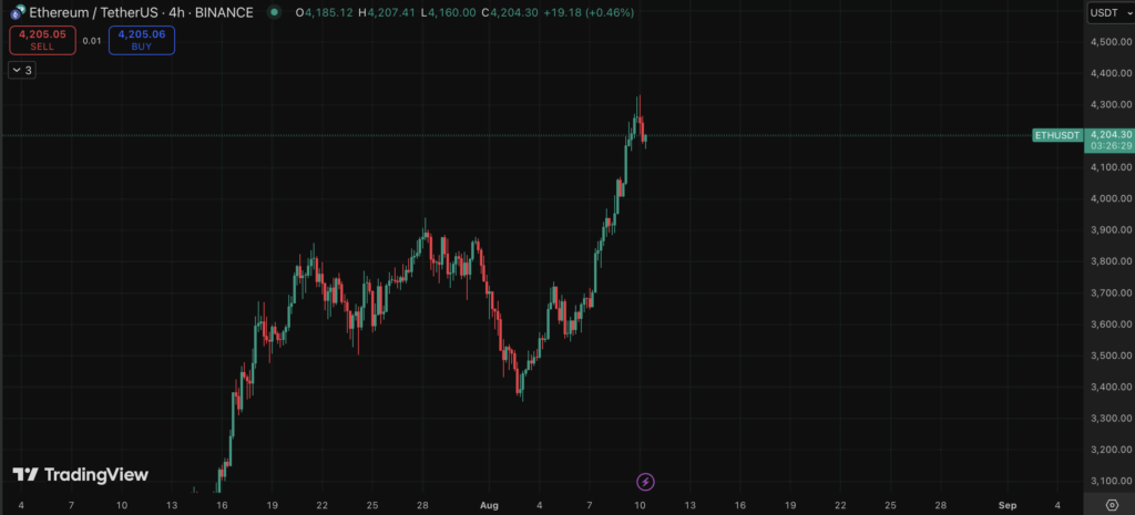 Ethereum Eth Price Chart