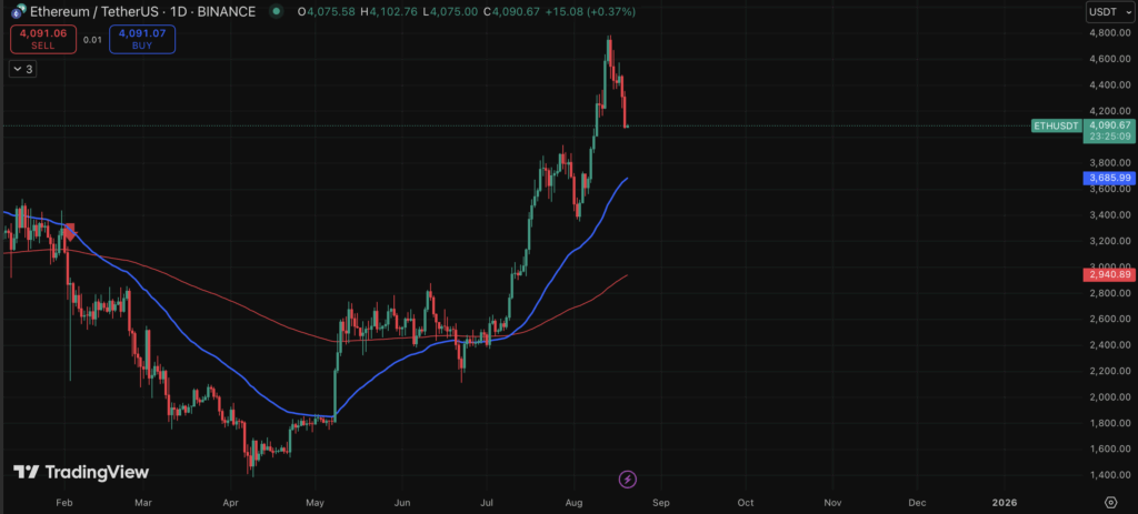 Ethereum ETH price chart