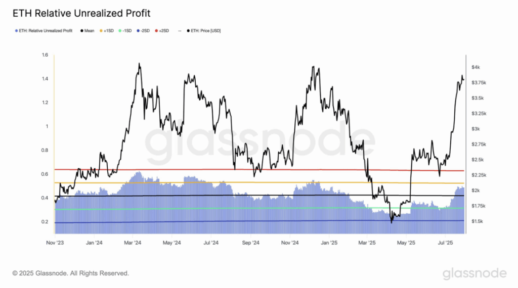 Ethereum Eth Relative Unrealized Profit