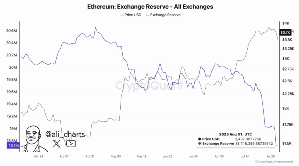 Ethereum Exchange Reserve 