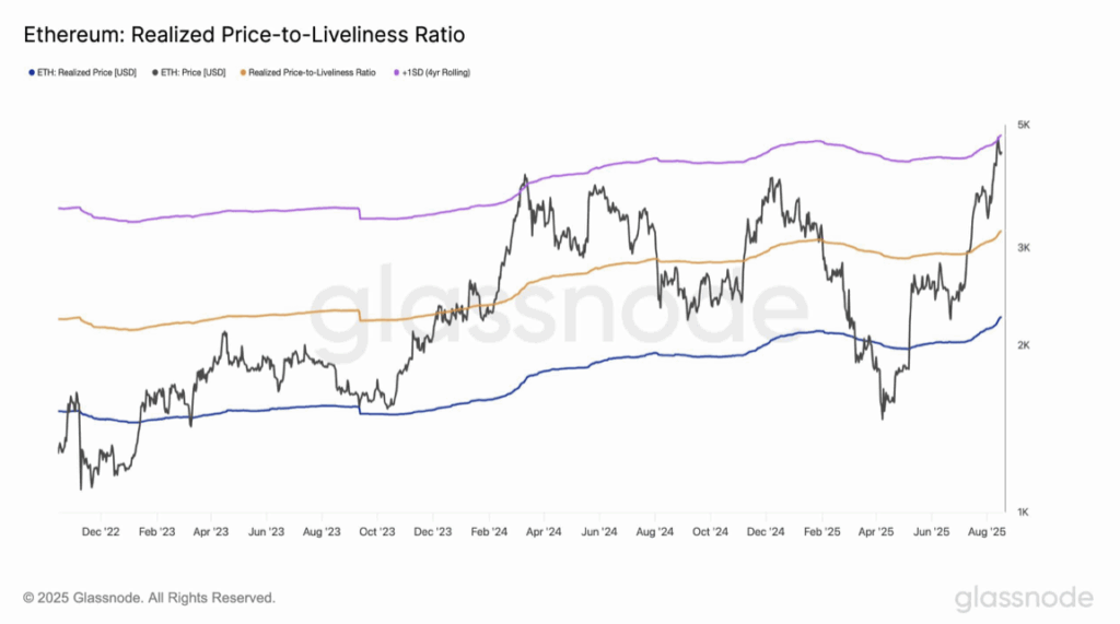 Ethereum Realized Price to Liveliness Ratio