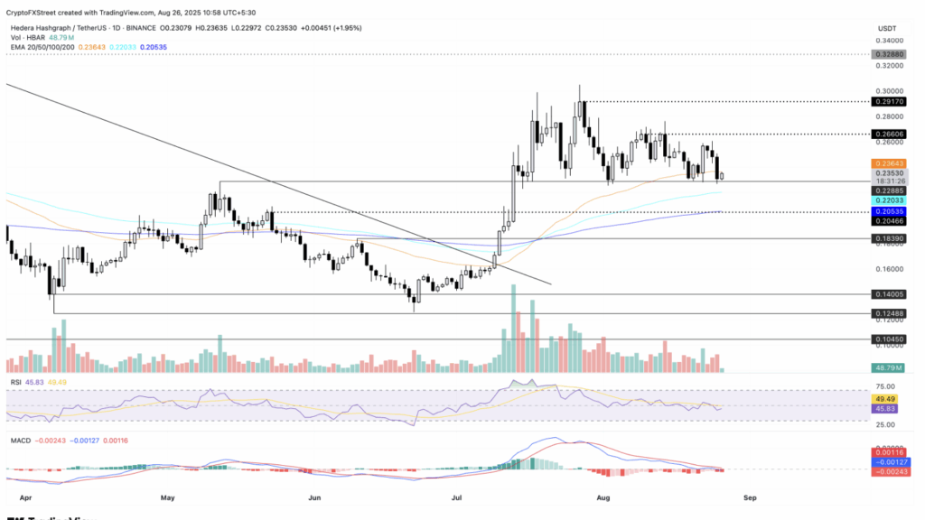 Hedera Hbar Price Analysis