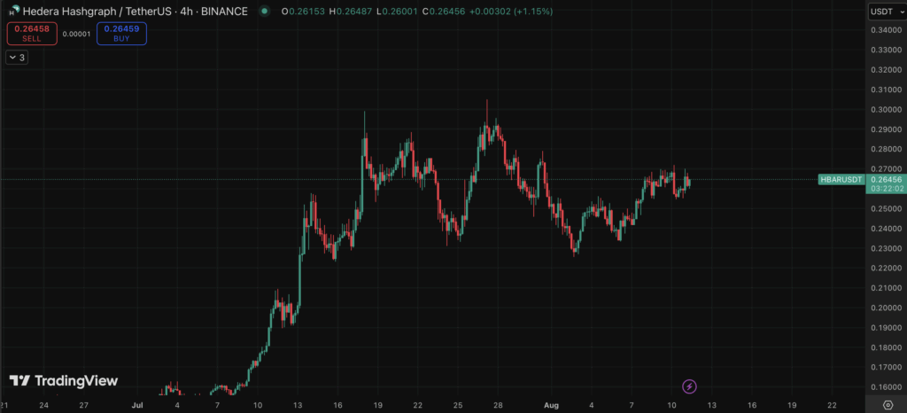 Hedera Hbar Price Chart
