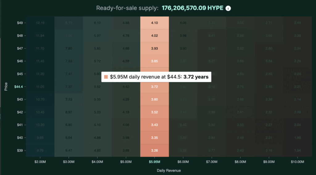 Hyperliquid Could Absorb Its Entire Ready for sale Supply in Just 372 Years