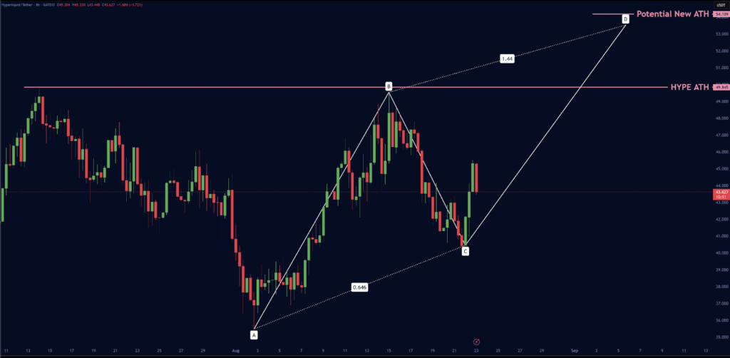 Hyperliquid Hype Price Analysis