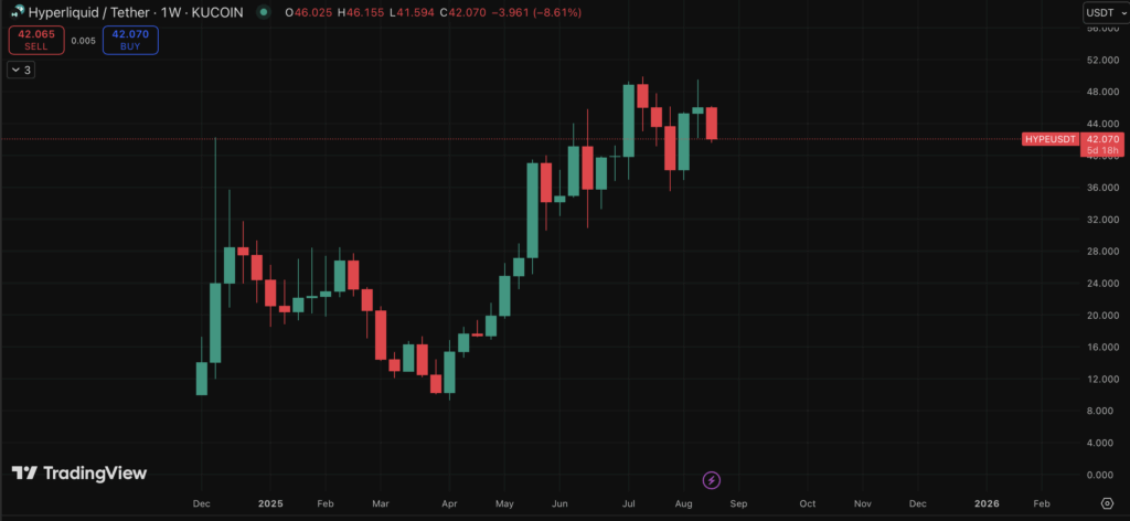 Hyperliquid Hype Price Chart
