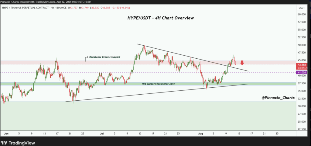 HYPE Token Battles for Assist as Bulls Eye Breakout Towards HYPE Token Battles for Assist as Bulls Eye Breakout Towards