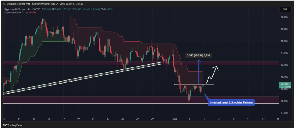 Hyperliquid Hype Technical Analysis