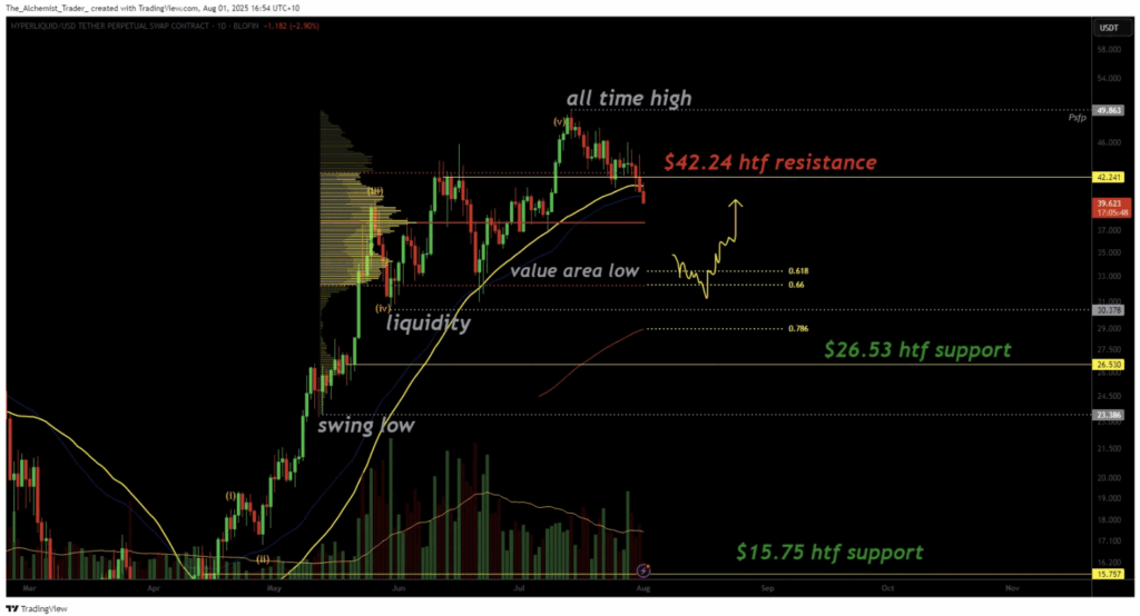 Hyperliquid HYPE technical analysis