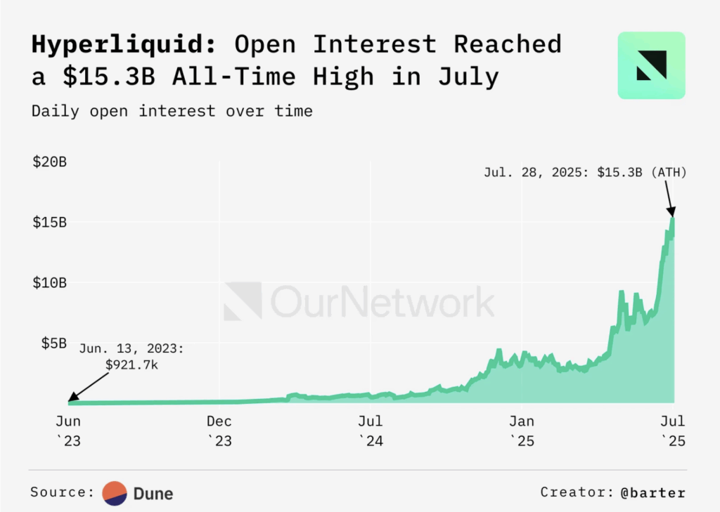Hyperliquid Oi in July