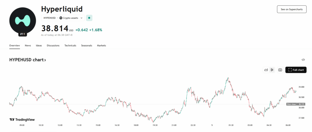 Hyperliquid Hype Price Chart