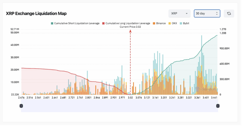 XRP Struggles at  as Shorts Stack .2B Regardless of Landmark SEC Settlement ‣ BlockNews