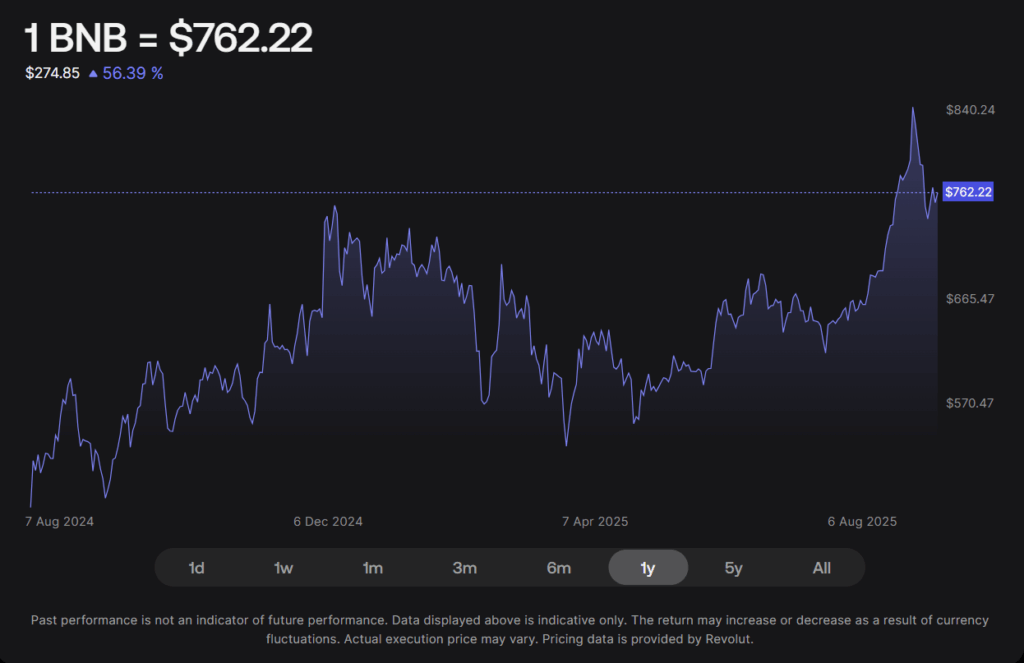 Bnb Price Chart