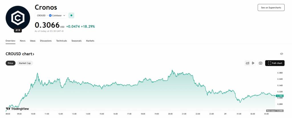 Crono Cro Price Analysis