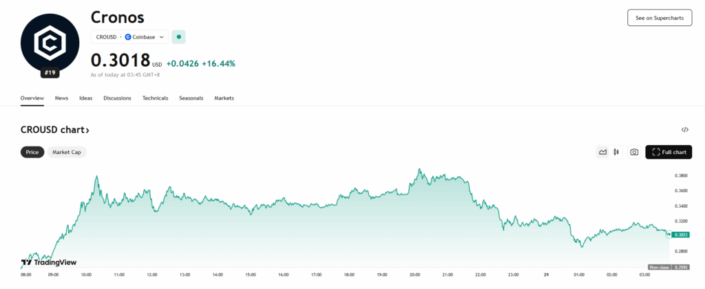 Cro Price Chart
