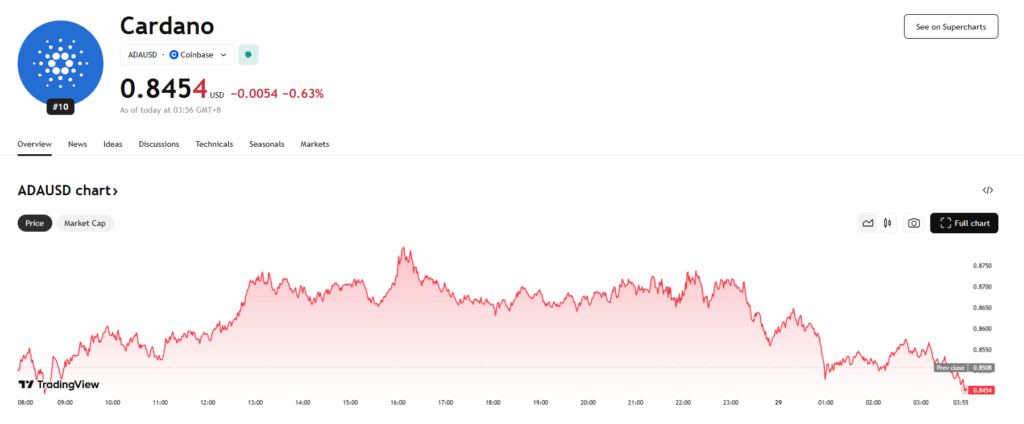 Cardano Ada Price Chart