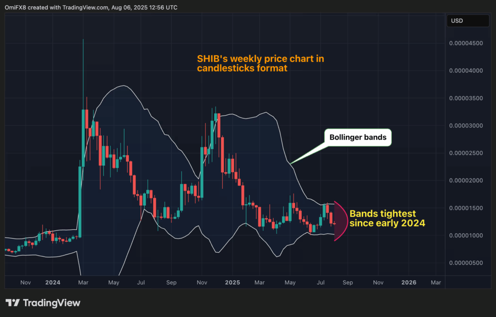 Shiba Inu Price Analyst
