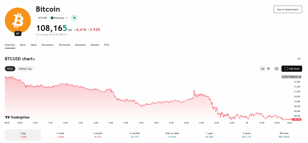 Bitcoin Price Chart
