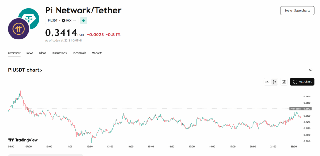 Pi Coin Price Chart