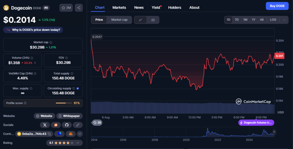 Dogecoin Doge Price Chart