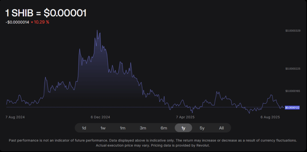 Shiba Inu Price Chart