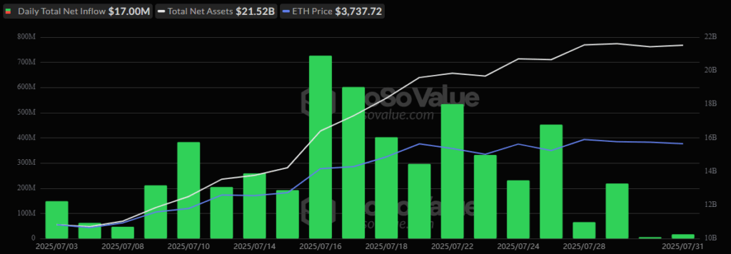 Ether ETFs Preserve Successful Whereas Bitcoin ETFs Hit a Crimson Wall — And XRP Futures? Off the Charts ‣ BlockNews Ether ETFs Preserve Successful Whereas Bitcoin ETFs Hit a Crimson Wall — And XRP Futures? Off the Charts ‣ BlockNews