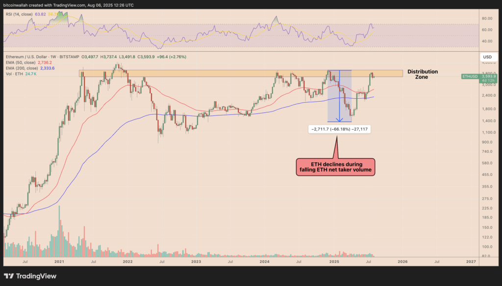 Ethereum Technical Analysis
