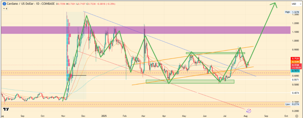 Ada Price Analysis