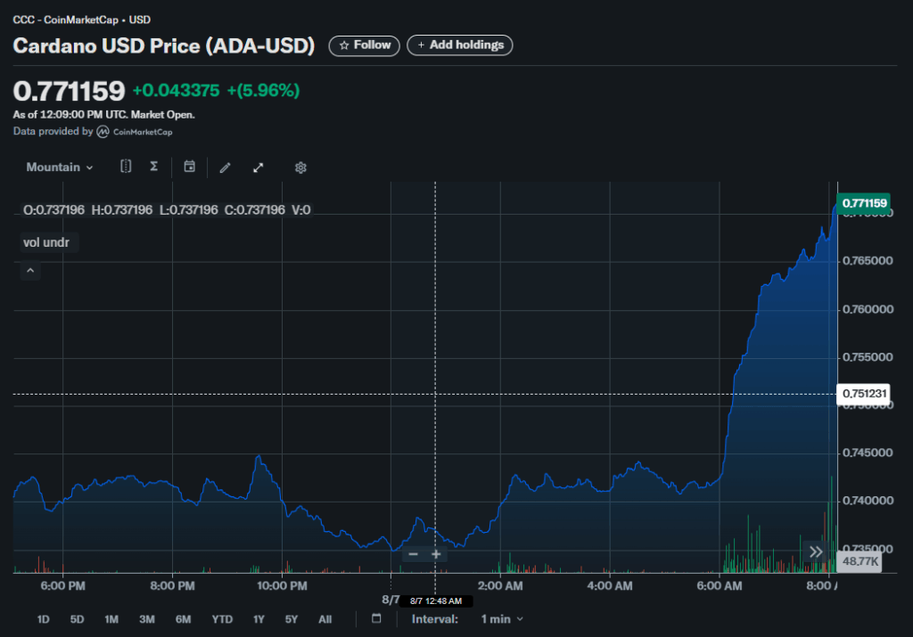 Cardano Ada Price Chart