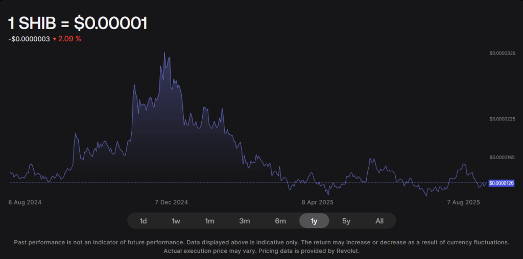 SHIB price chart