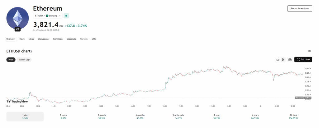 Ethereum Worth Forcast: Analysts Eye K in August as Bullish Sample Varieties ‣ BlockNews
