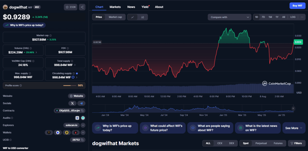 Wif Price Chart