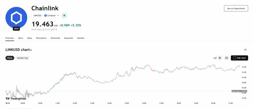 Link Price Chart