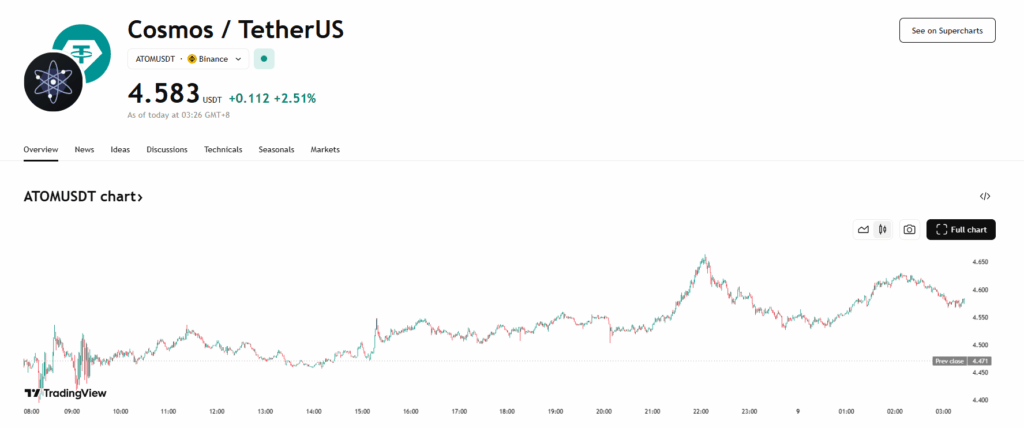 Atom Price Chart