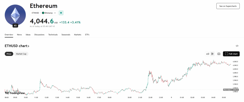 Eth Price Chart