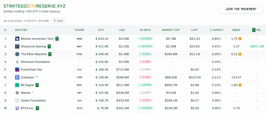 Eth Treasuries