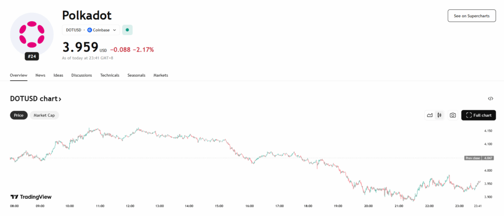 Polkadot’s 6% Drop Triggered by Institutional Promoting ‣ BlockNews