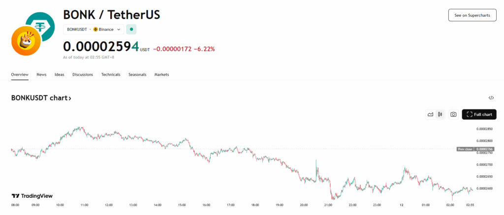 Bonk Price Chart