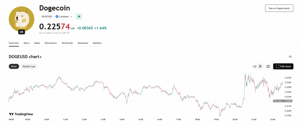 Dogecoin Price Chart