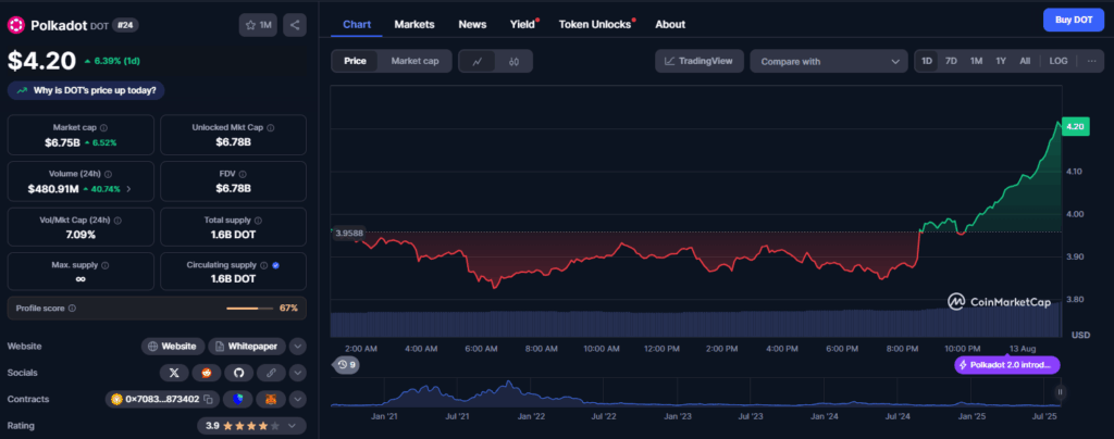 Dot Price Chart