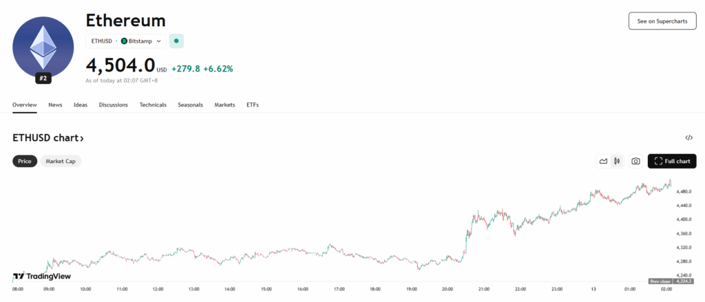 Analysts Consider Ethereum ETH May Breakout to ,000 if THIS Occurs ‣ BlockNews