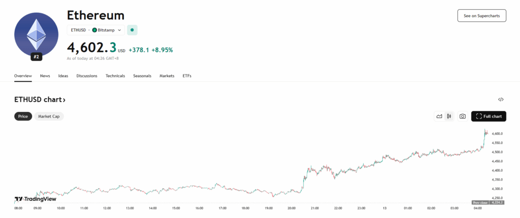 Eth Price Chart