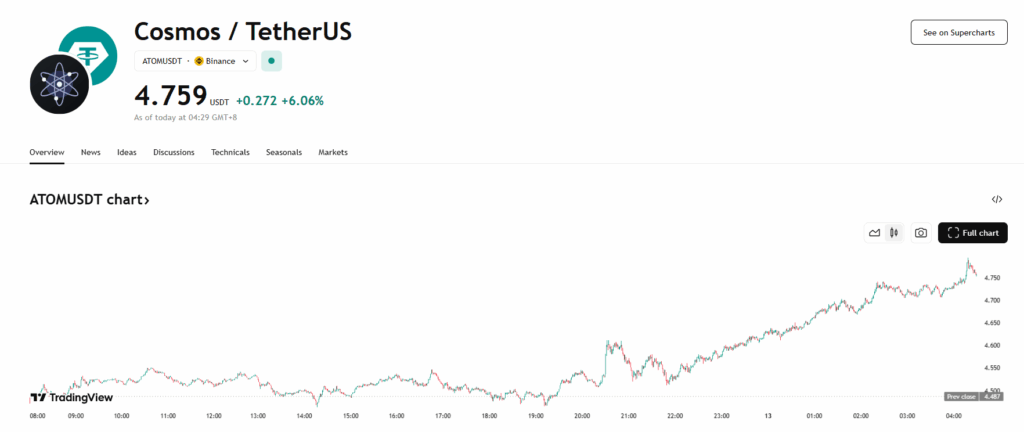 Atom Price Chart