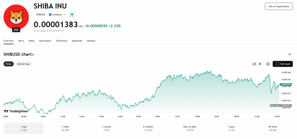 Shib Price Chart