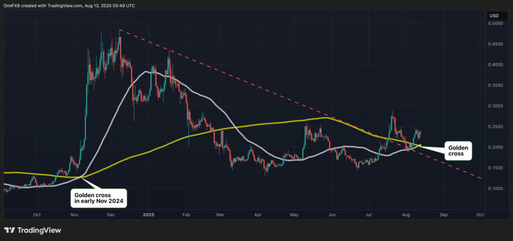 Dogecoin Price Analysis