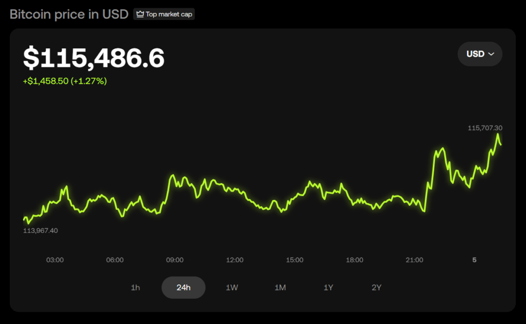 Bitcoin Btc Price Chart