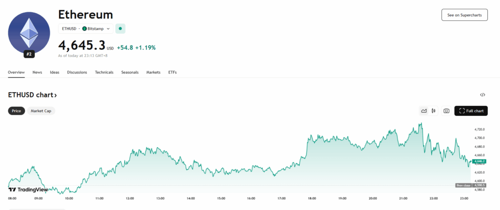 Ethereum Price Chart