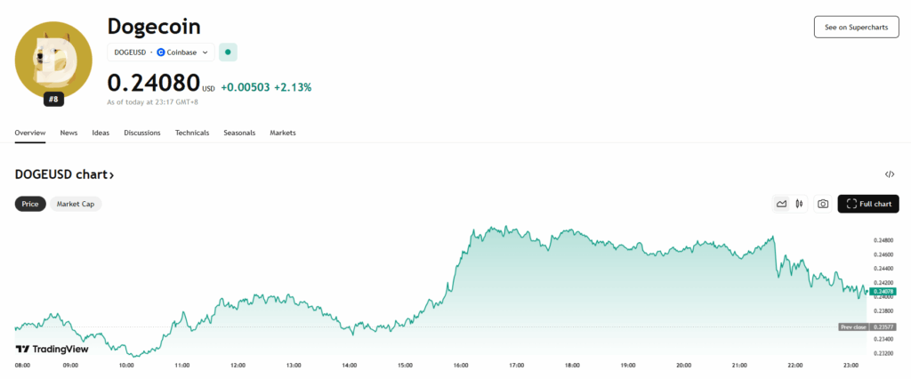 Doge Price Chart