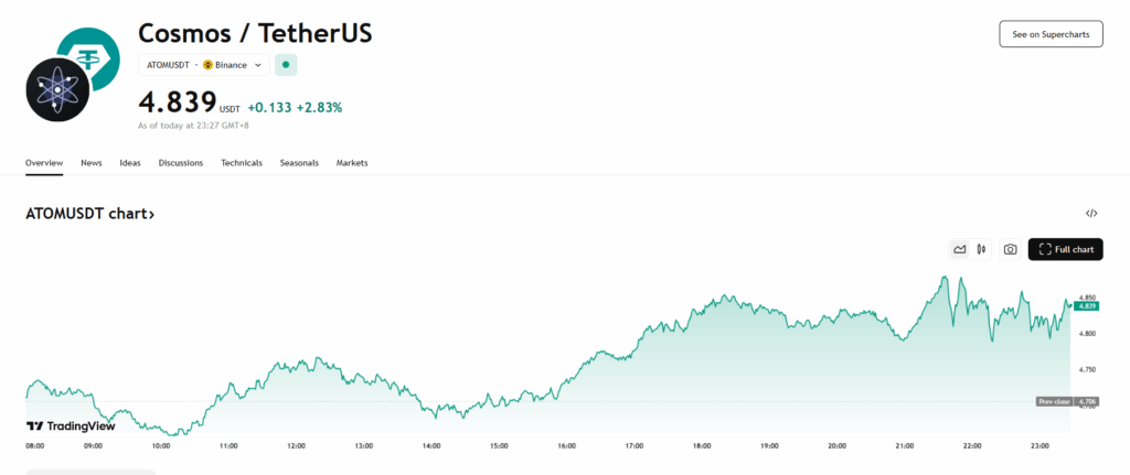 Atom Price Chart